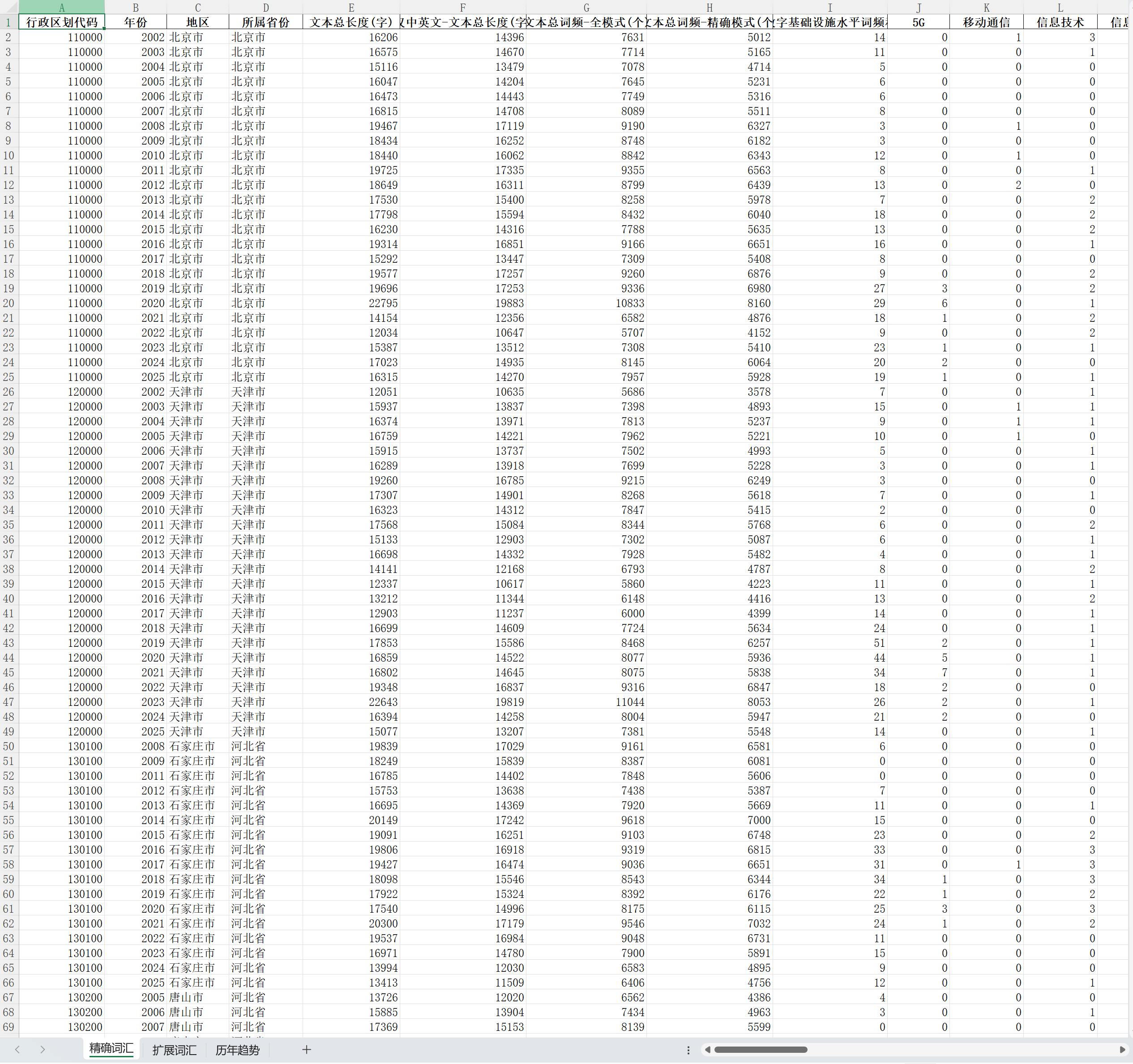 5数字基础设施水平-地级市